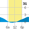 Pascagoula NOAA tide chart for Tuesday, October 31, 2023