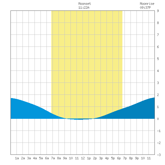 Pascagoula NOAA tide chart for Tuesday, October 3, 2023