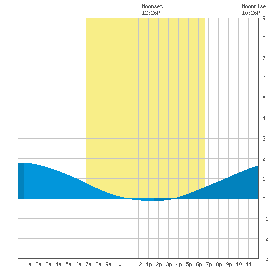 Pascagoula NOAA tide chart for Wednesday, October 4, 2023