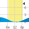 Pascagoula NOAA tide chart for Wednesday, October 4, 2023