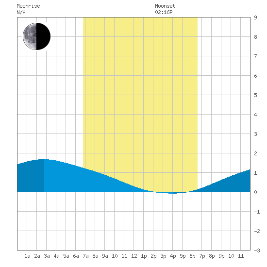 Pascagoula NOAA tide chart for Friday, October 6, 2023