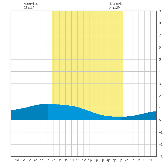 Pascagoula NOAA tide chart for Monday, October 9, 2023