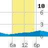 Pascagoula NOAA tide chart for Friday, November 10, 2023