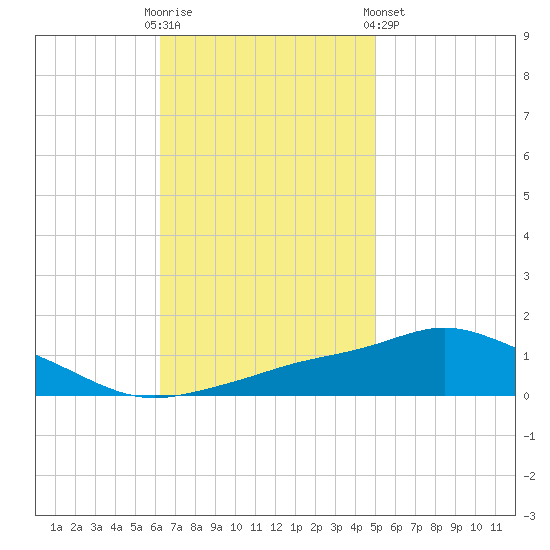 Pascagoula NOAA tide chart for Sunday, November 12, 2023