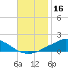 Pascagoula NOAA tide chart for Thursday, November 16, 2023