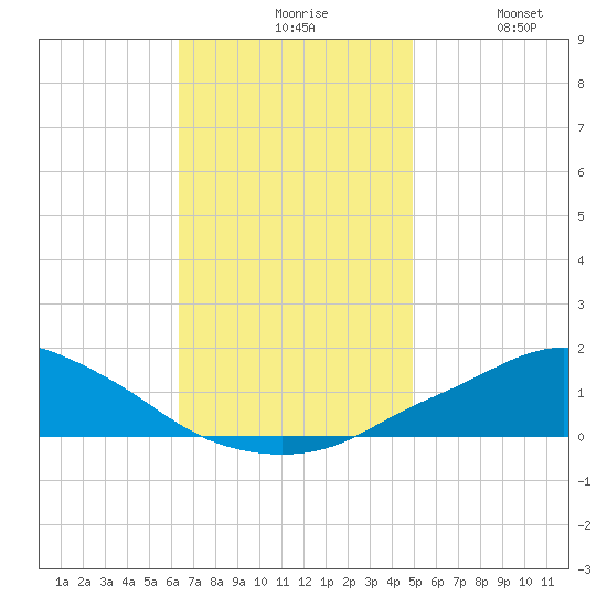 Pascagoula NOAA tide chart for Friday, November 17, 2023