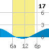 Pascagoula NOAA tide chart for Friday, November 17, 2023