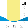 Pascagoula NOAA tide chart for Saturday, November 18, 2023