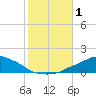 Pascagoula NOAA tide chart for Wednesday, November 1, 2023