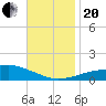 Pascagoula NOAA tide chart for Monday, November 20, 2023