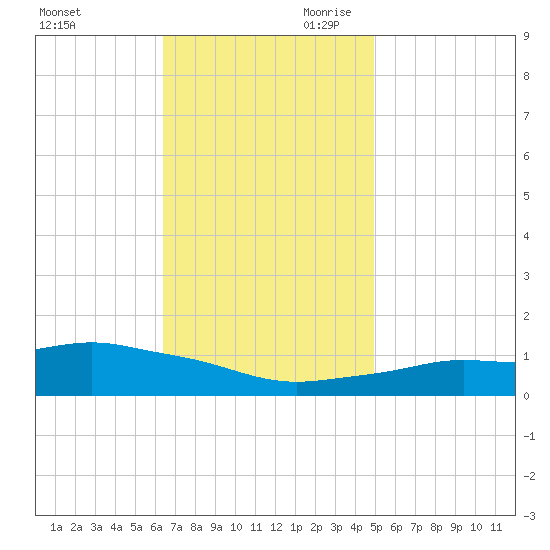 Pascagoula NOAA tide chart for Tuesday, November 21, 2023