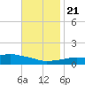 Pascagoula NOAA tide chart for Tuesday, November 21, 2023