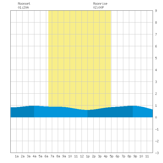 Pascagoula NOAA tide chart for Wednesday, November 22, 2023