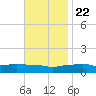 Pascagoula NOAA tide chart for Wednesday, November 22, 2023