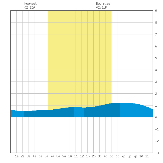 Pascagoula NOAA tide chart for Thursday, November 23, 2023