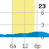 Pascagoula NOAA tide chart for Thursday, November 23, 2023