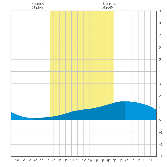 Pascagoula NOAA tide chart for Friday, November 24, 2023