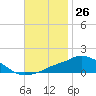 Pascagoula NOAA tide chart for Sunday, November 26, 2023