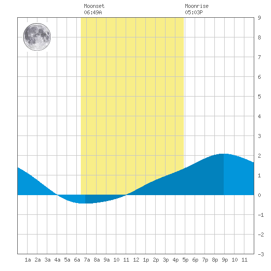 Pascagoula NOAA tide chart for Monday, November 27, 2023