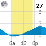 Pascagoula NOAA tide chart for Monday, November 27, 2023