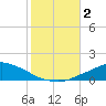 Pascagoula NOAA tide chart for Thursday, November 2, 2023