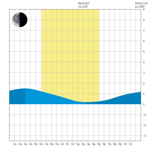 Pascagoula NOAA tide chart for Sunday, November 5, 2023