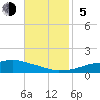 Pascagoula NOAA tide chart for Sunday, November 5, 2023