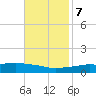 Pascagoula NOAA tide chart for Tuesday, November 7, 2023
