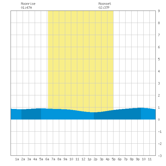 Pascagoula NOAA tide chart for Wednesday, November 8, 2023