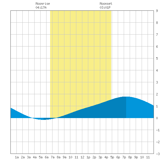 Pascagoula NOAA tide chart for Sunday, December 10, 2023