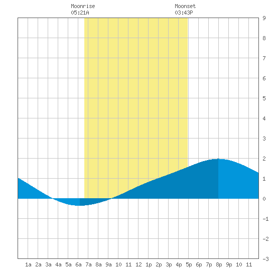 Pascagoula NOAA tide chart for Monday, December 11, 2023