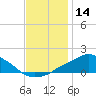 Pascagoula NOAA tide chart for Thursday, December 14, 2023