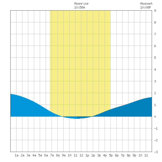 Pascagoula NOAA tide chart for Sunday, December 17, 2023
