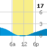 Pascagoula NOAA tide chart for Sunday, December 17, 2023