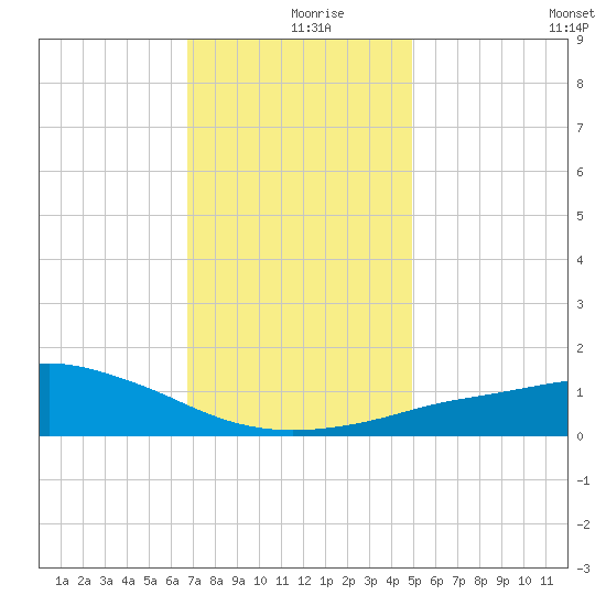 Pascagoula NOAA tide chart for Monday, December 18, 2023