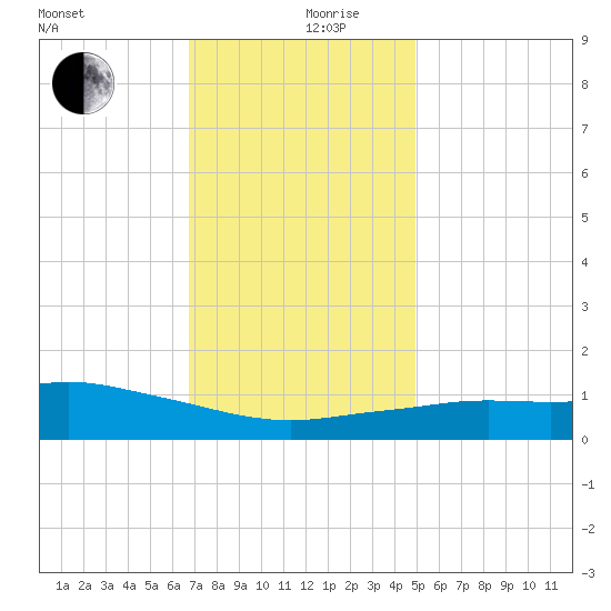 Pascagoula NOAA tide chart for Tuesday, December 19, 2023