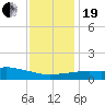 Pascagoula NOAA tide chart for Tuesday, December 19, 2023