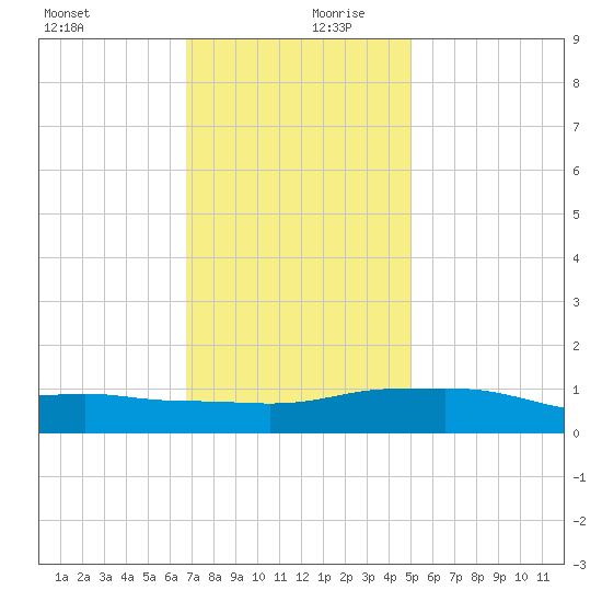 Pascagoula NOAA tide chart for Wednesday, December 20, 2023