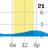 Pascagoula NOAA tide chart for Thursday, December 21, 2023