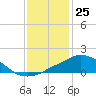 Pascagoula NOAA tide chart for Monday, December 25, 2023