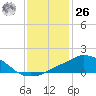 Pascagoula NOAA tide chart for Tuesday, December 26, 2023