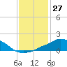 Pascagoula NOAA tide chart for Wednesday, December 27, 2023