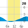 Pascagoula NOAA tide chart for Thursday, December 28, 2023