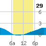 Pascagoula NOAA tide chart for Friday, December 29, 2023