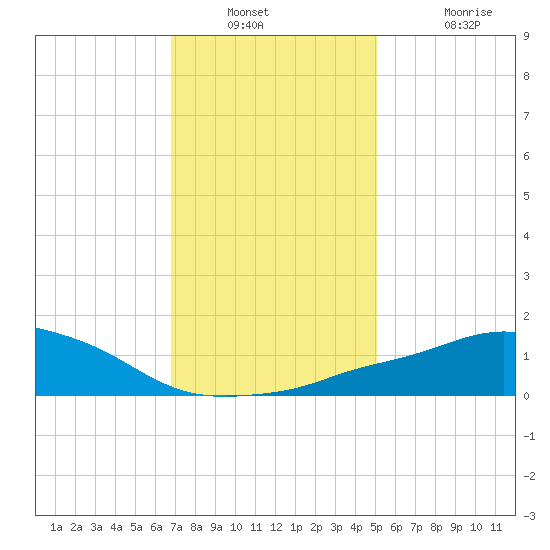 Pascagoula NOAA tide chart for Saturday, December 30, 2023