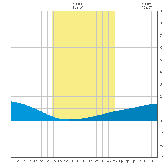 Pascagoula NOAA tide chart for Sunday, December 31, 2023