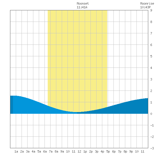 Pascagoula NOAA tide chart for Sunday, December 3, 2023