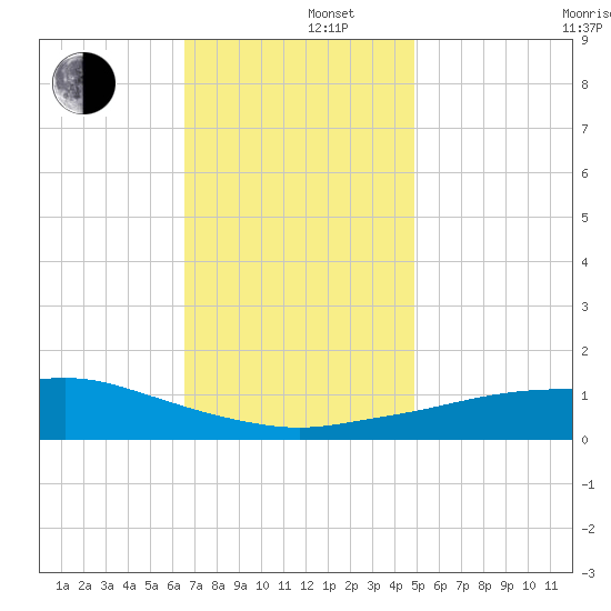 Pascagoula NOAA tide chart for Monday, December 4, 2023