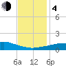 Pascagoula NOAA tide chart for Monday, December 4, 2023