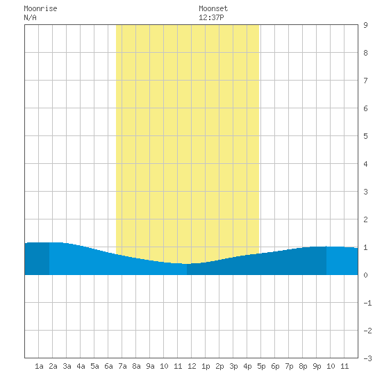 Pascagoula NOAA tide chart for Tuesday, December 5, 2023